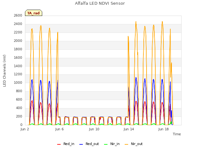 Alfalfa LED NDVI Sensor