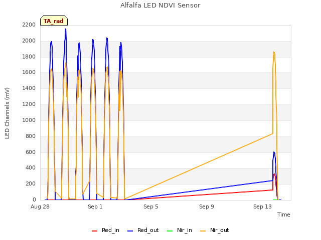 Explore the graph:Alfalfa LED NDVI Sensor in a new window