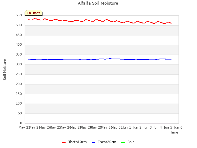 Graph showing Alfalfa Soil Moisture