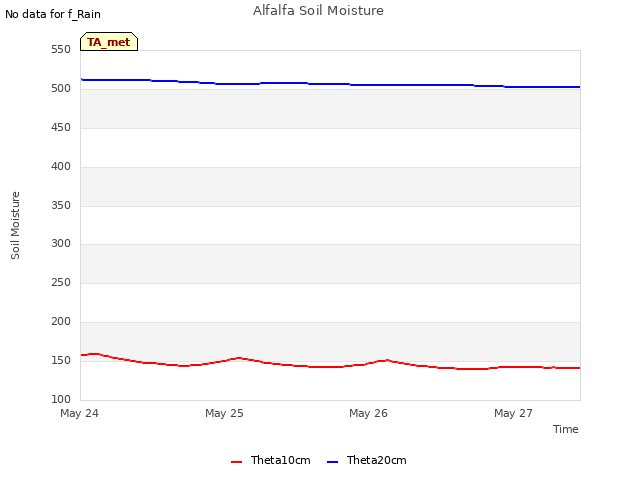 plot of Alfalfa Soil Moisture