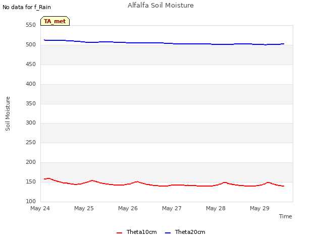 plot of Alfalfa Soil Moisture