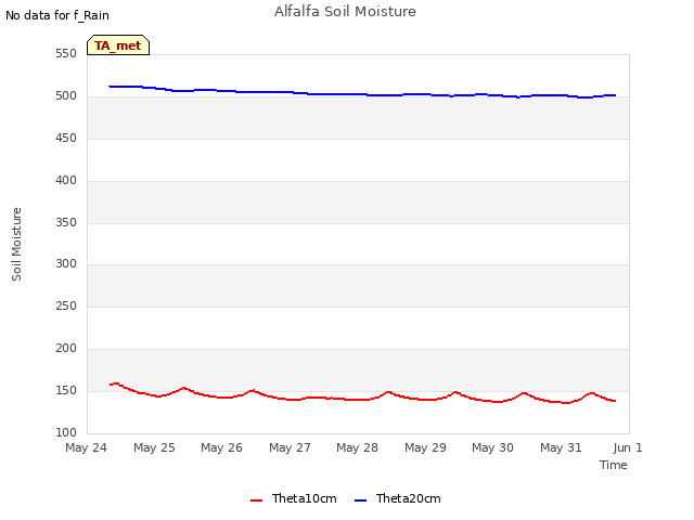 plot of Alfalfa Soil Moisture