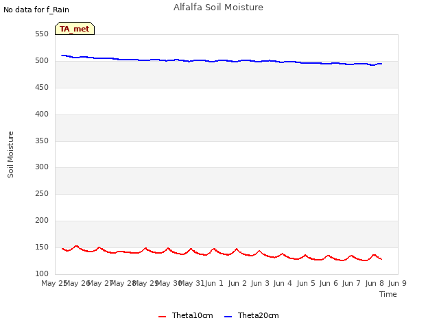 plot of Alfalfa Soil Moisture