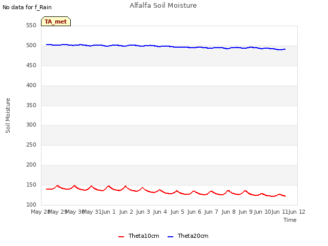 plot of Alfalfa Soil Moisture