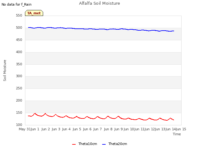 plot of Alfalfa Soil Moisture