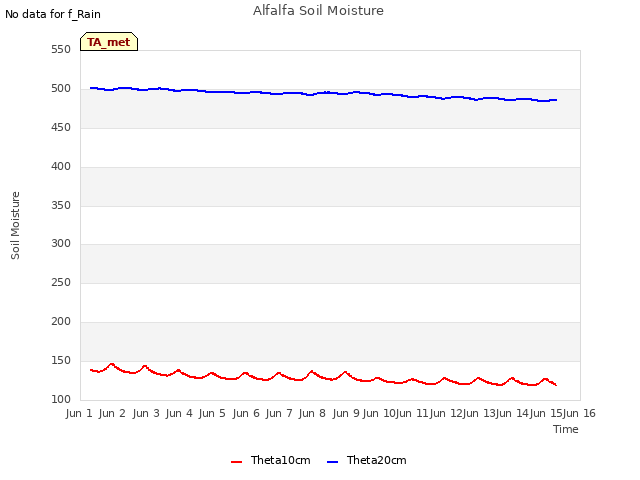 plot of Alfalfa Soil Moisture