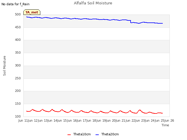 plot of Alfalfa Soil Moisture