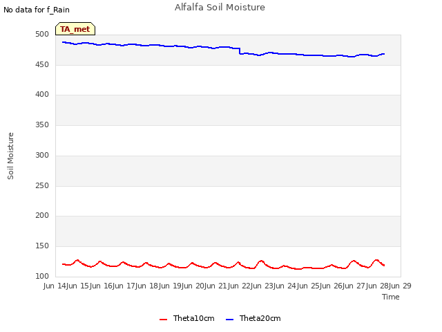 plot of Alfalfa Soil Moisture