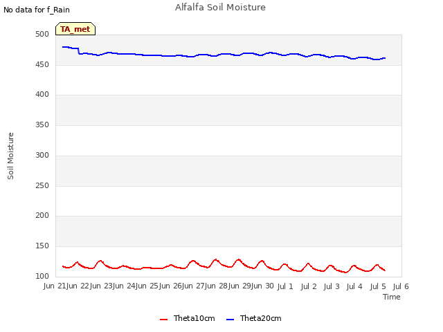 plot of Alfalfa Soil Moisture