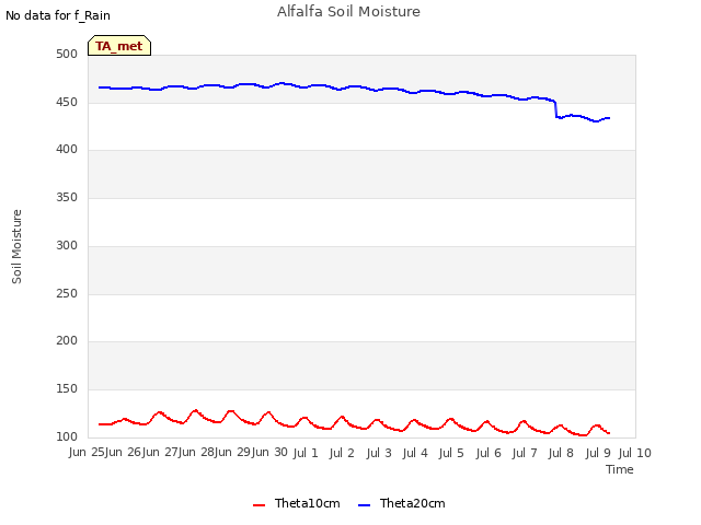 plot of Alfalfa Soil Moisture