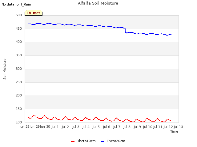 plot of Alfalfa Soil Moisture