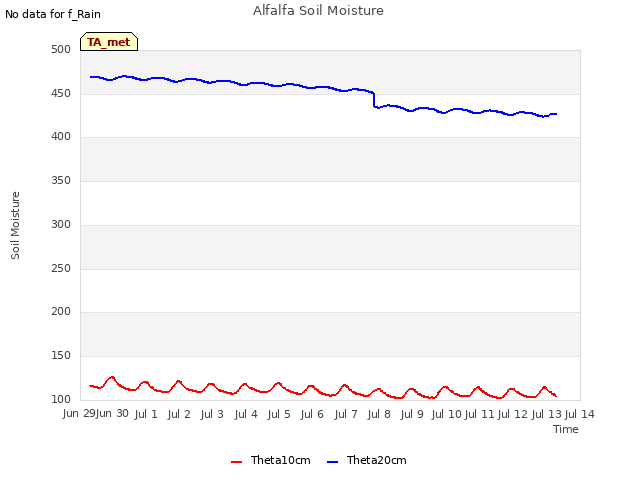 plot of Alfalfa Soil Moisture