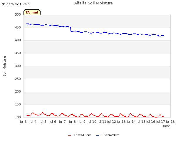 plot of Alfalfa Soil Moisture