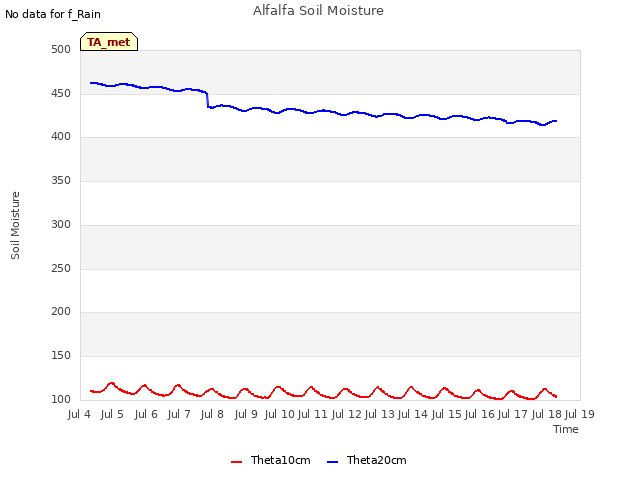 plot of Alfalfa Soil Moisture