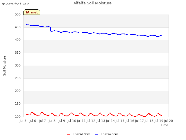 plot of Alfalfa Soil Moisture