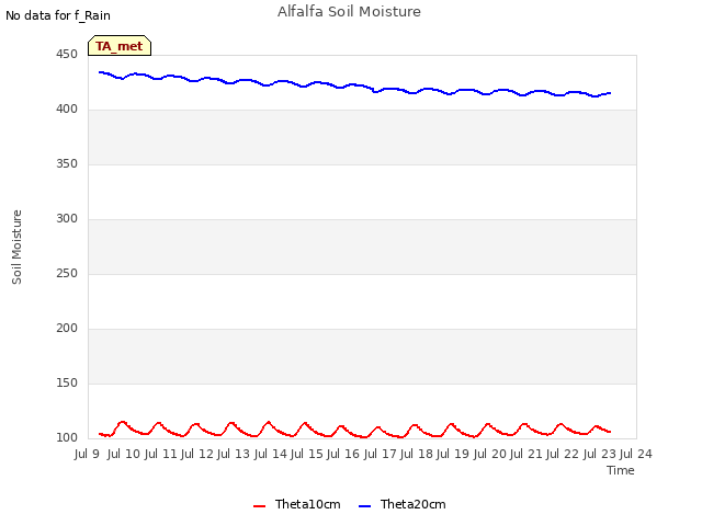 plot of Alfalfa Soil Moisture