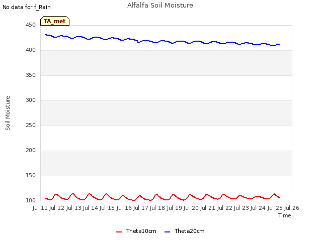 plot of Alfalfa Soil Moisture