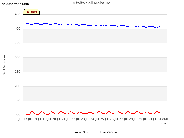 plot of Alfalfa Soil Moisture