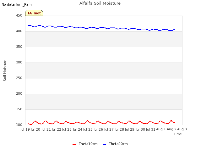 plot of Alfalfa Soil Moisture