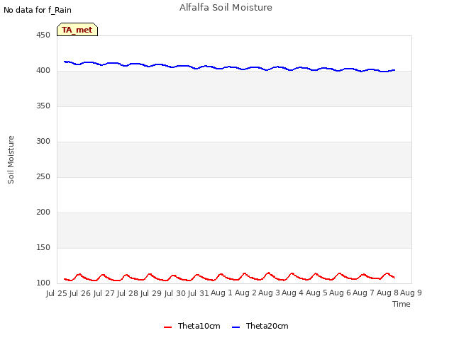 plot of Alfalfa Soil Moisture