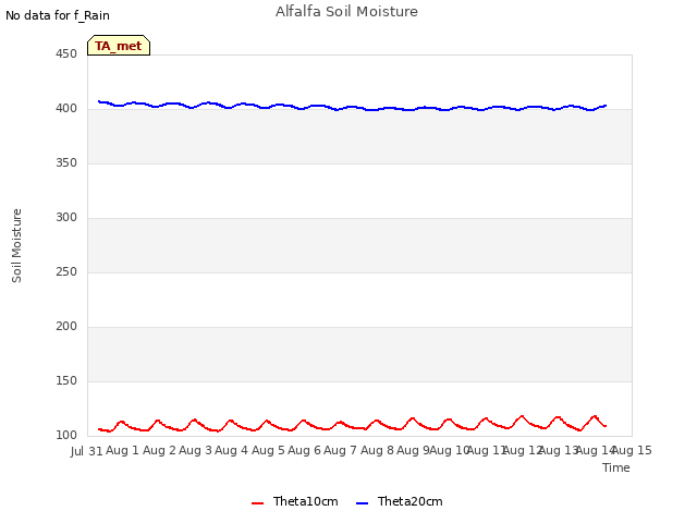 plot of Alfalfa Soil Moisture