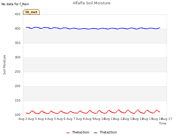 plot of Alfalfa Soil Moisture