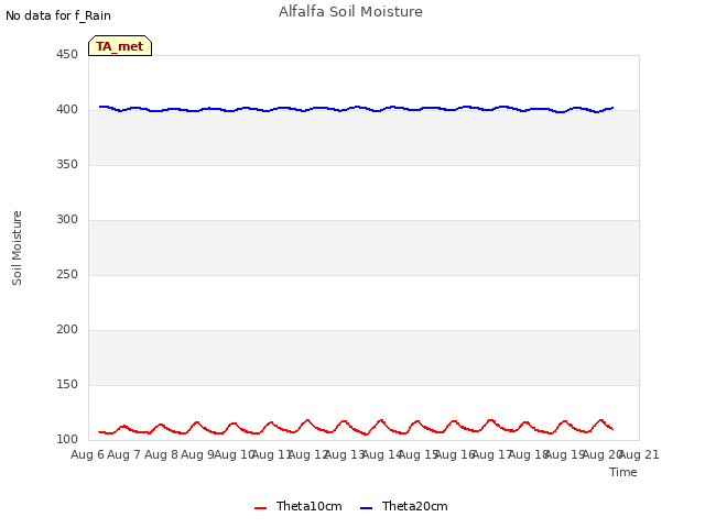 plot of Alfalfa Soil Moisture