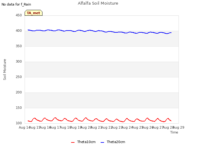 plot of Alfalfa Soil Moisture