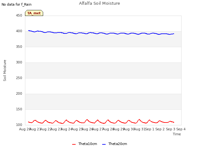 plot of Alfalfa Soil Moisture