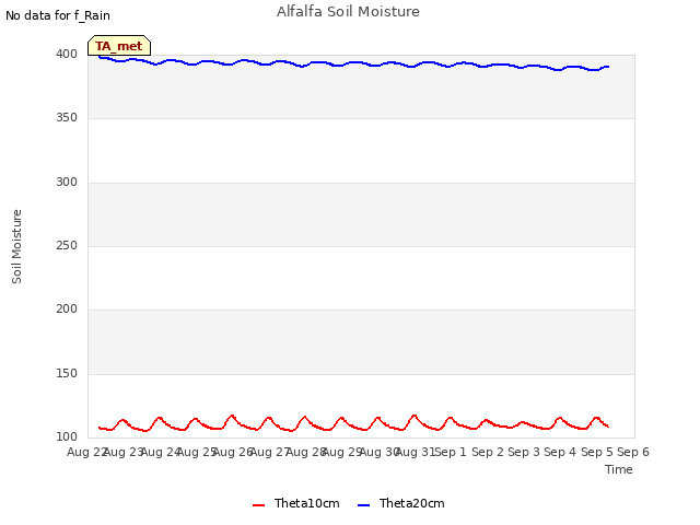 plot of Alfalfa Soil Moisture