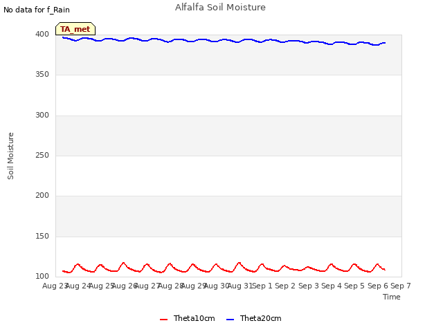 plot of Alfalfa Soil Moisture