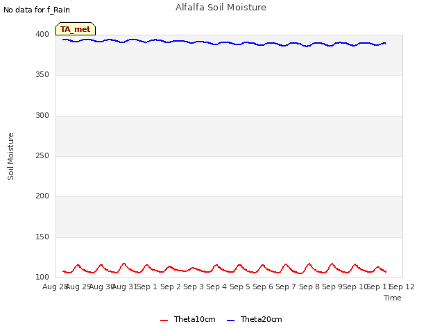 plot of Alfalfa Soil Moisture