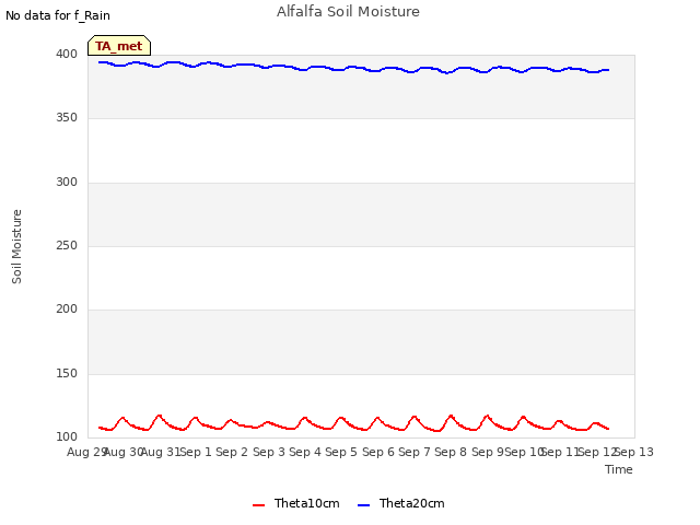 plot of Alfalfa Soil Moisture