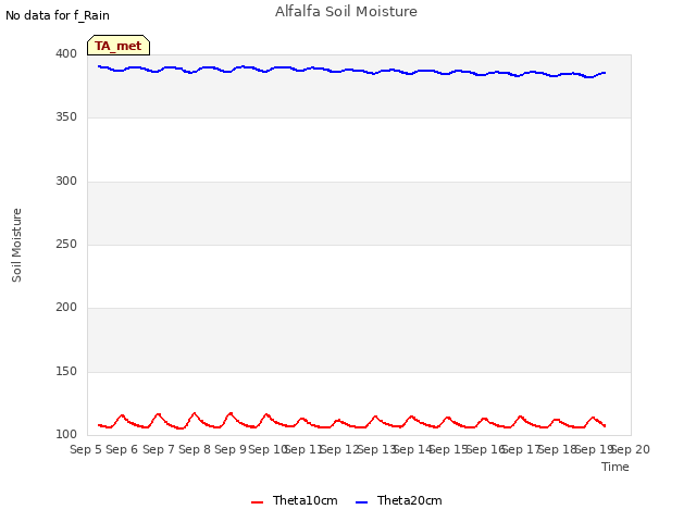 plot of Alfalfa Soil Moisture