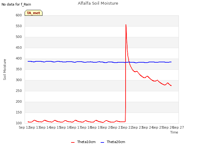 plot of Alfalfa Soil Moisture