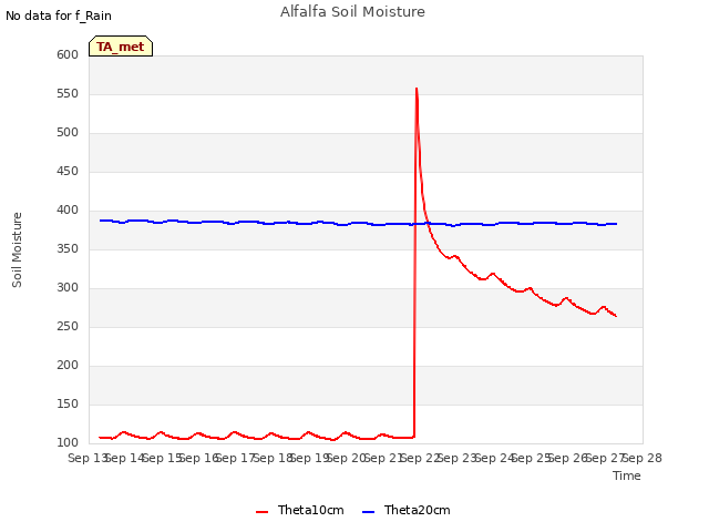 plot of Alfalfa Soil Moisture