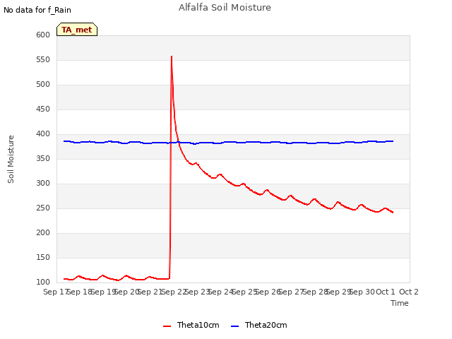 plot of Alfalfa Soil Moisture