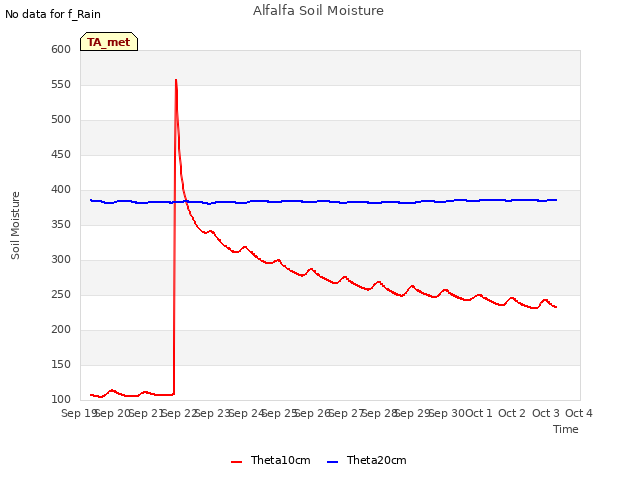 plot of Alfalfa Soil Moisture