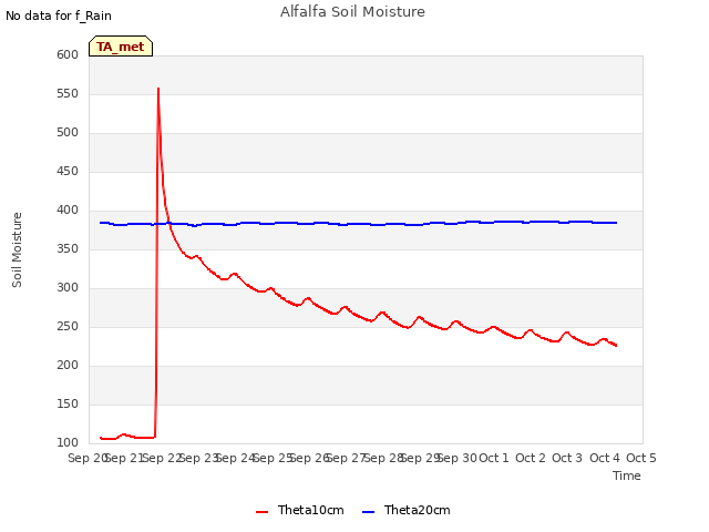 plot of Alfalfa Soil Moisture