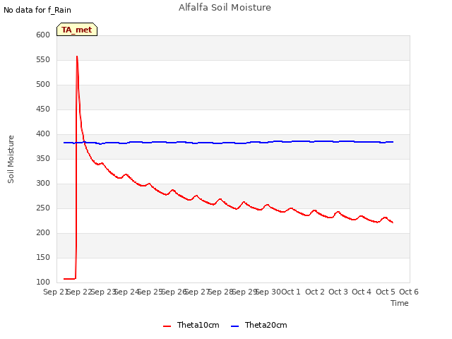 plot of Alfalfa Soil Moisture