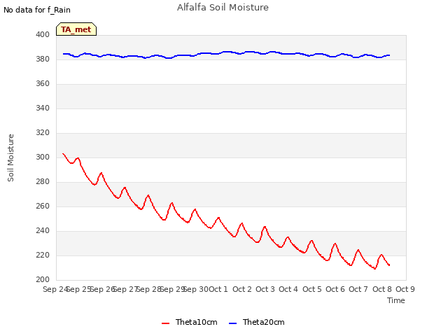 plot of Alfalfa Soil Moisture