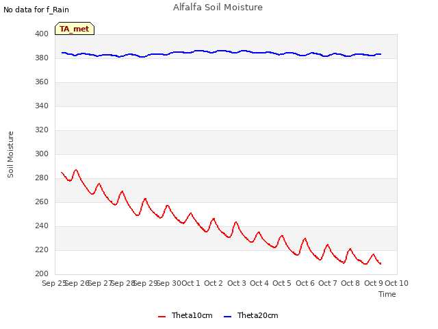 plot of Alfalfa Soil Moisture