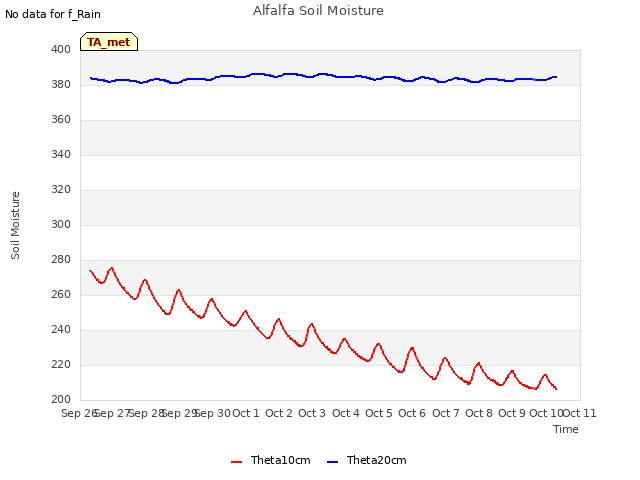 plot of Alfalfa Soil Moisture