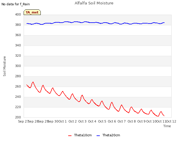 plot of Alfalfa Soil Moisture