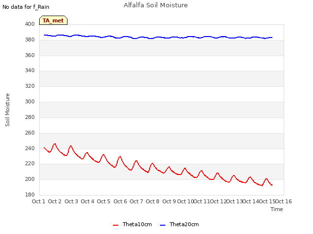 plot of Alfalfa Soil Moisture