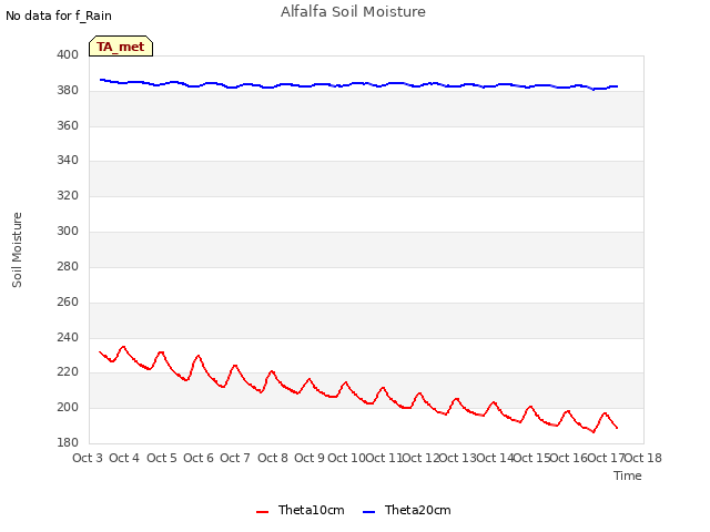 plot of Alfalfa Soil Moisture