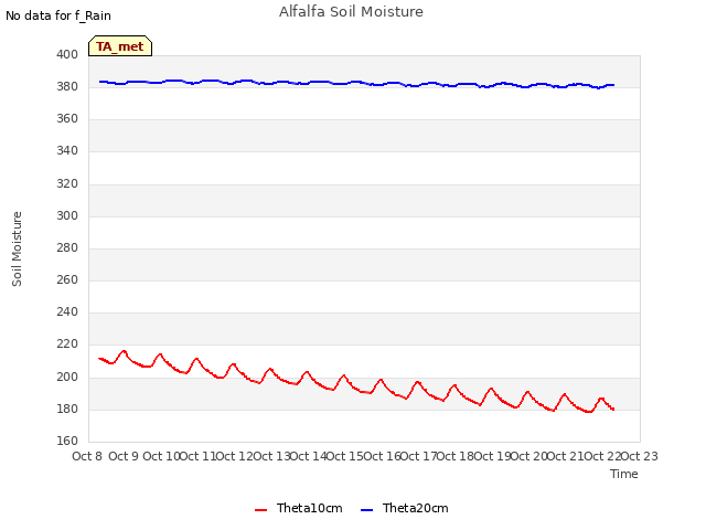 plot of Alfalfa Soil Moisture