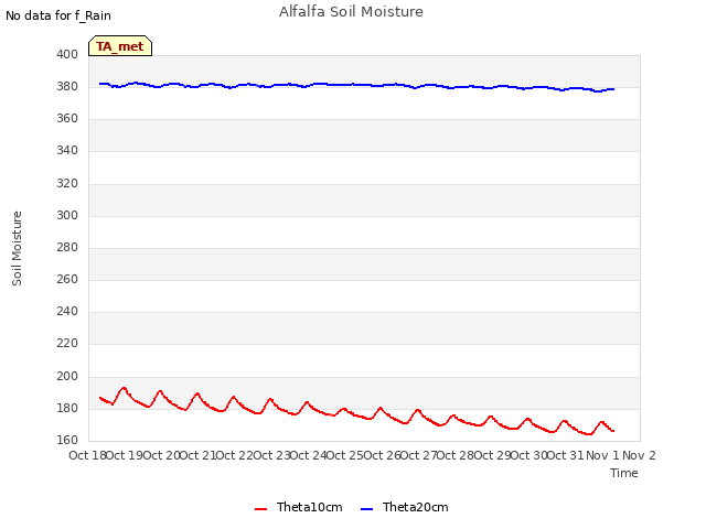 plot of Alfalfa Soil Moisture