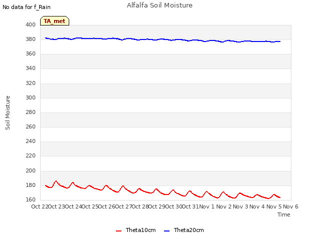 plot of Alfalfa Soil Moisture