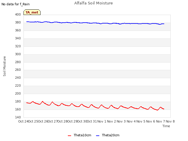 plot of Alfalfa Soil Moisture